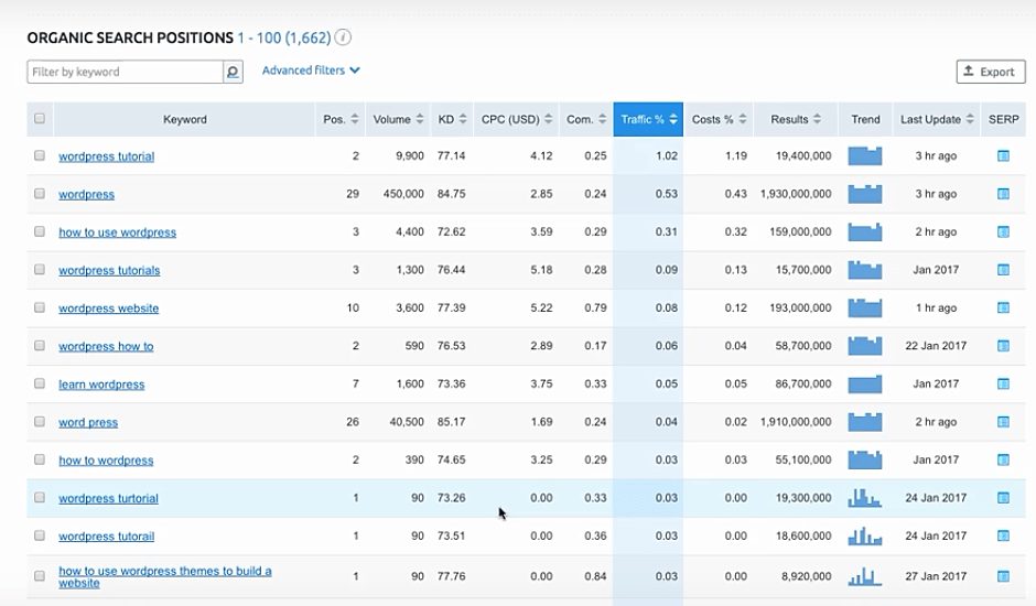 SEMrush posiciones de búsqueda orgánica