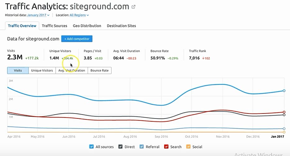 SEMrush verkeersanalyses