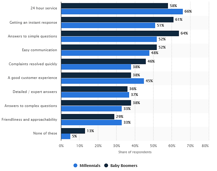 tabel met feedback van respondenten over chatbots