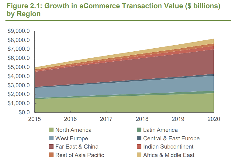 eCommerce Transaction Value graph