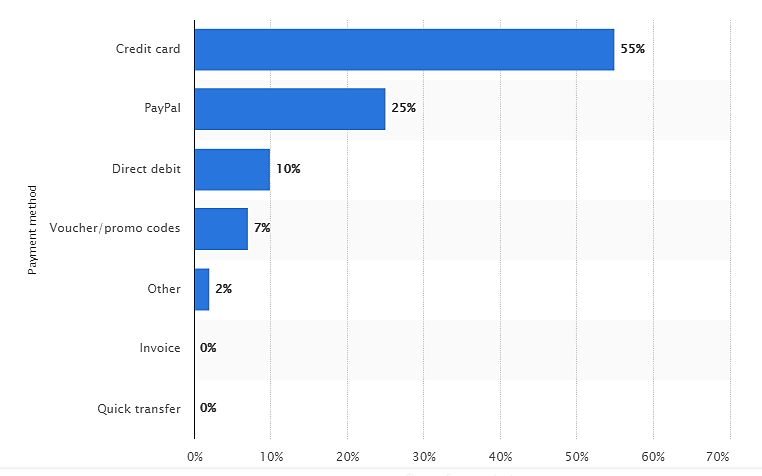 payment methods graph