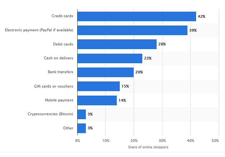 graphique de la part des acheteurs en ligne