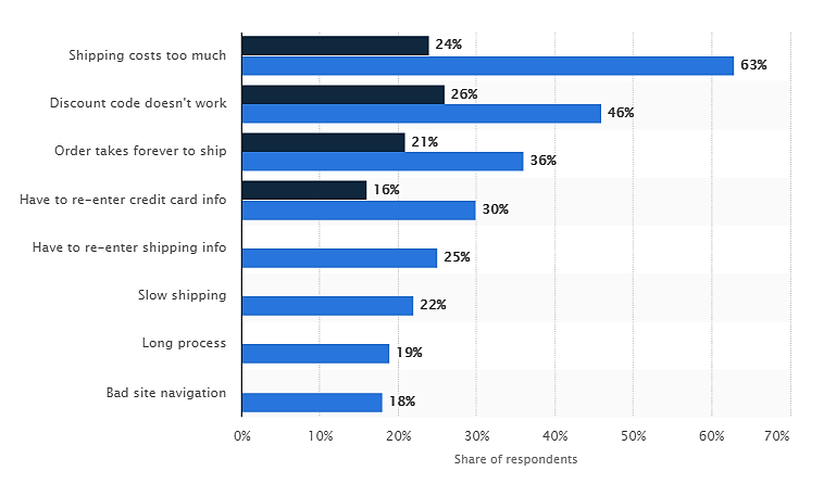 gráfico de abandono de carritos