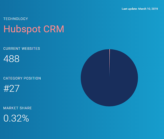 Pipedrive Vs Hubspot 21 Which Crm Is Best The Digital Merchant