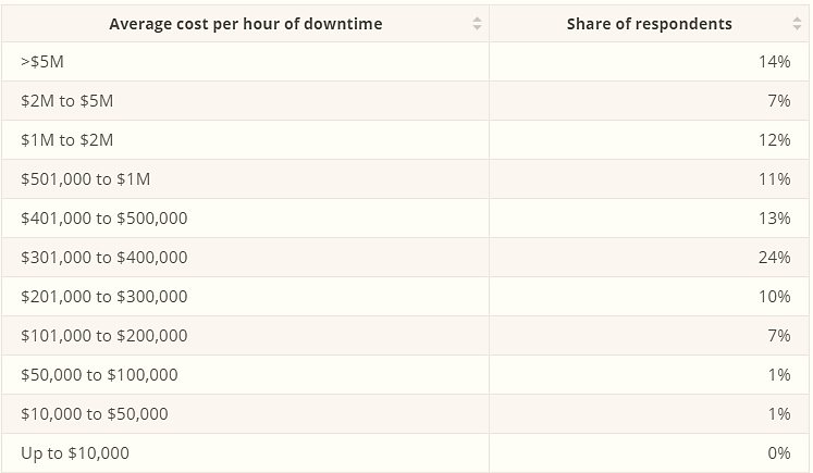 Tabelle der durchschnittlichen Kosten pro Stunde Ausfallzeit