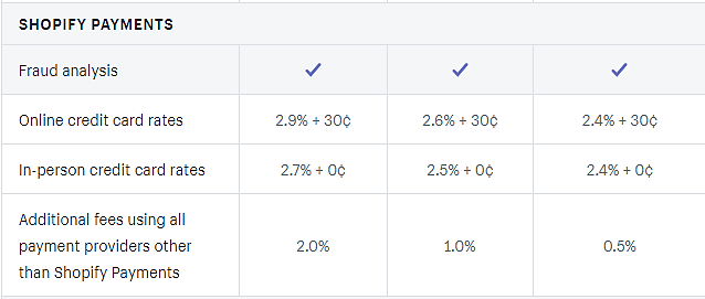 Shopify-Zahlungen