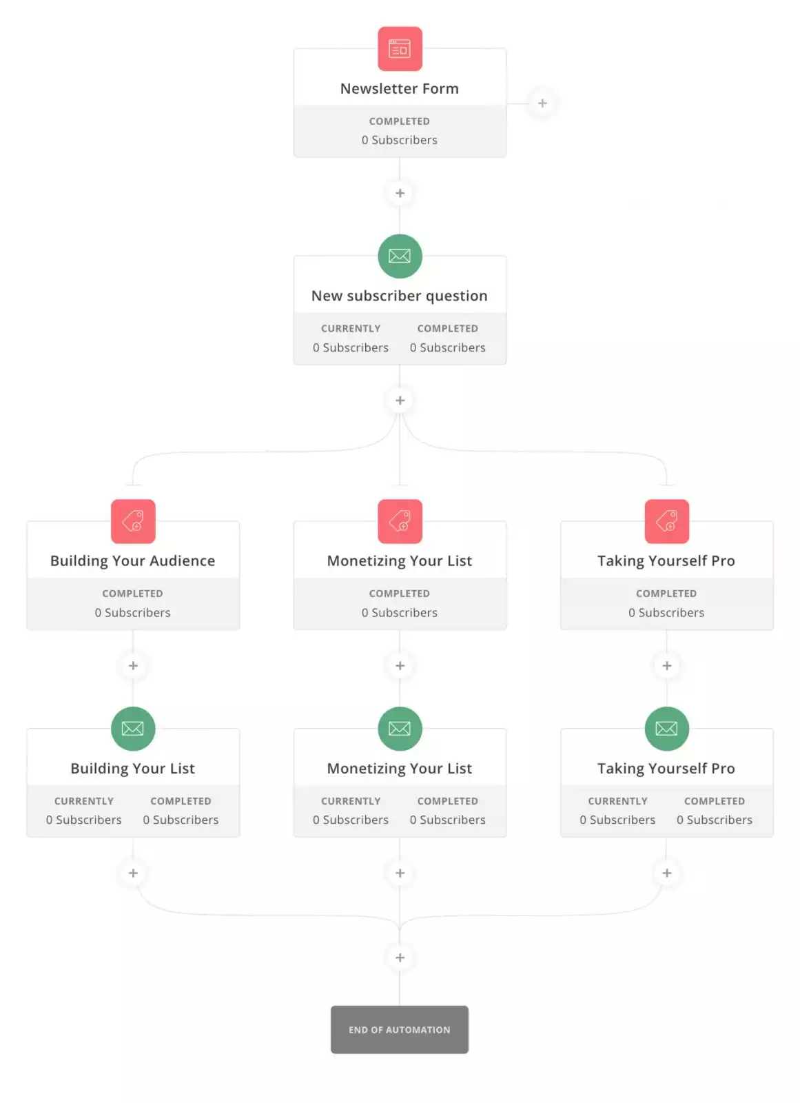 ¿Es usted creador de contenidos?