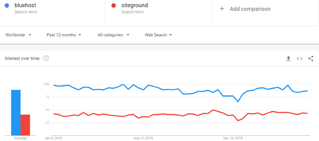 Tendances Google Requêtes de recherche Bluehost vs siteground