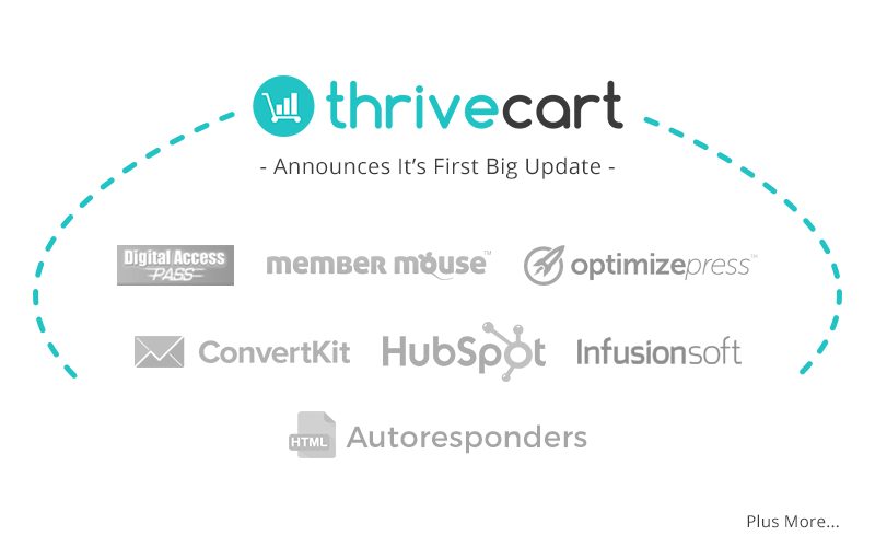 Collect sales tax on thrivecart