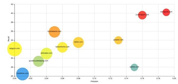 Visuelle Serpstat-Diagramme