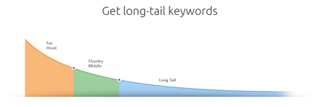 Long-tail zoekwoorden