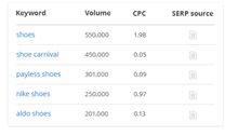 SEMrush Investigación de palabras clave