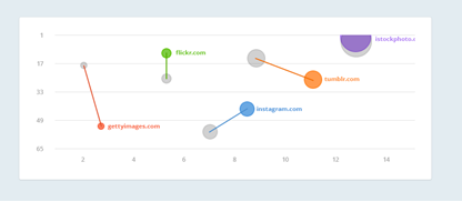 Campañas de seguimiento SEMrush