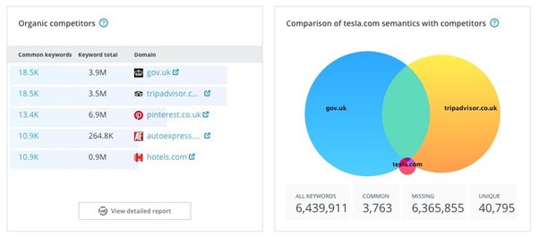 organic competitors