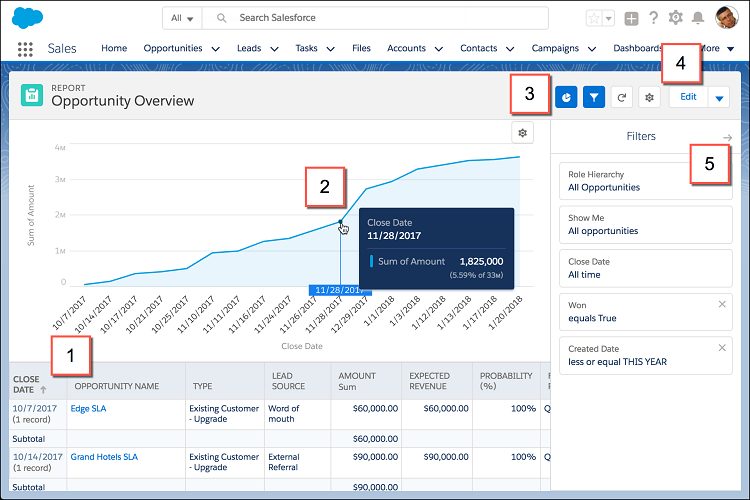 Salesforce Reports