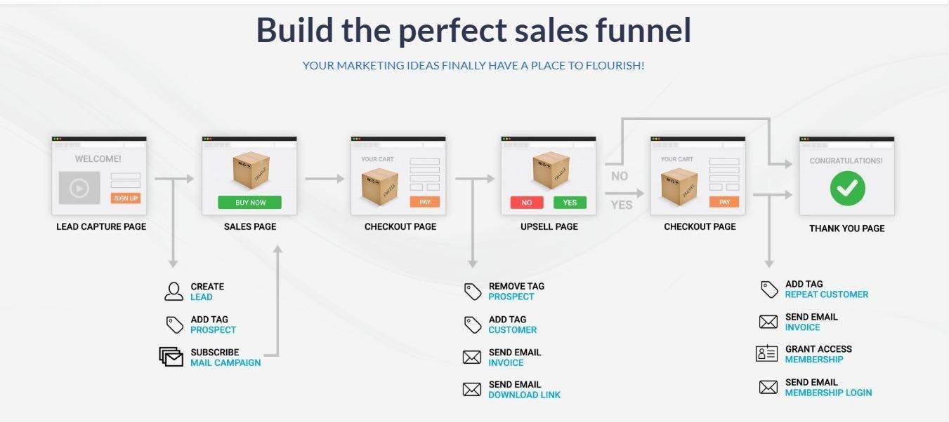 build the perfect sales funnel with Kartra