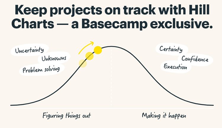 caractéristiques de basecamp