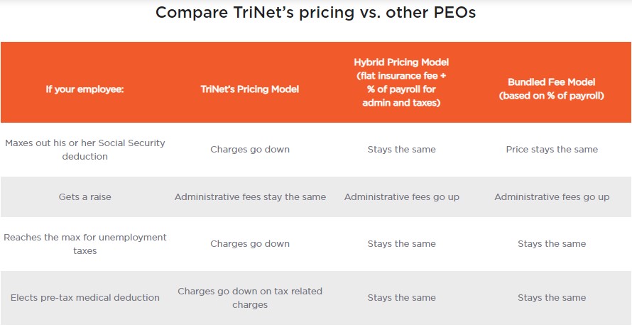 Prix de Trinet vs Insperity peo services