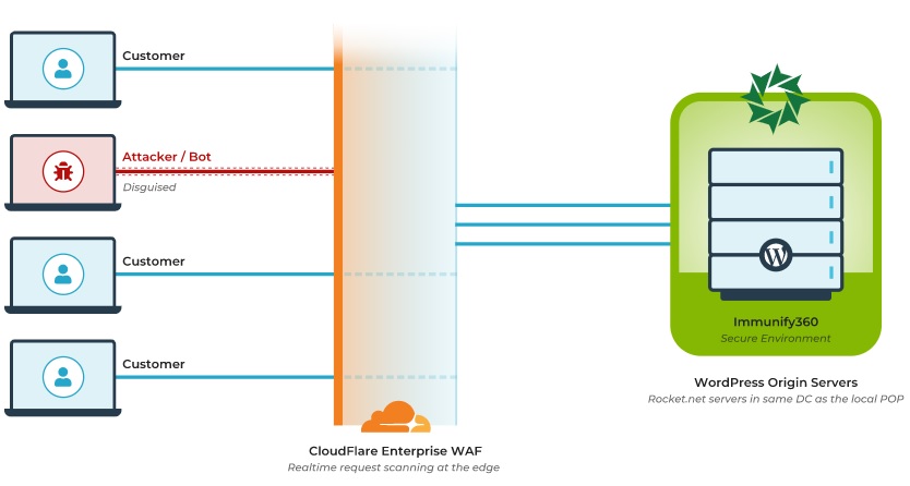 Rocket.net Seguridad