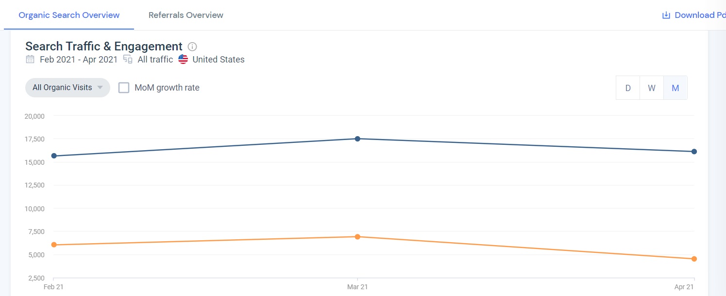 Similar Web Traffic Overview