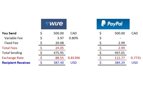 PayPal Prepaid Mastercard review: Should you get one? - Wise