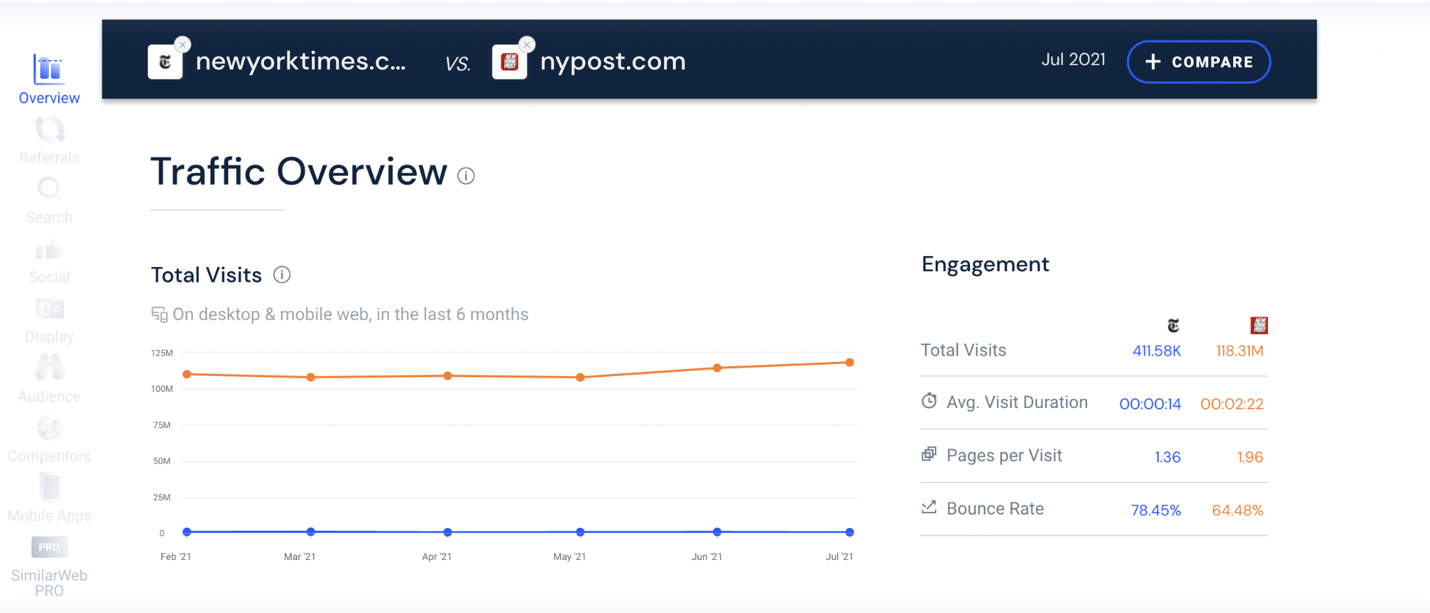 Quelle est la précision de Similarweb : trafic