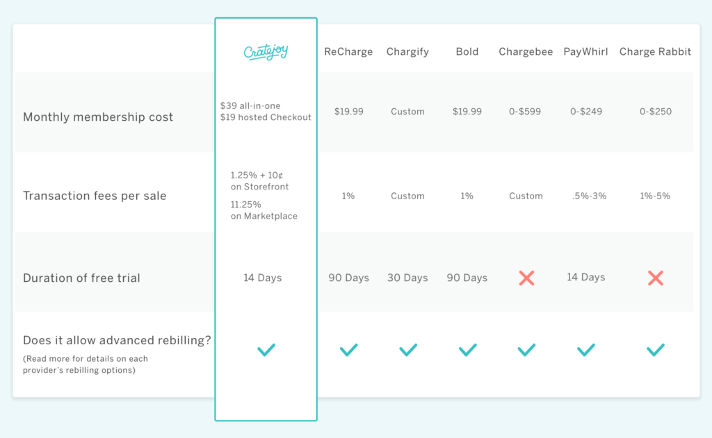 Cratejoy vs. applications et intégrations de facturation récurrente | Cratejoy Blog