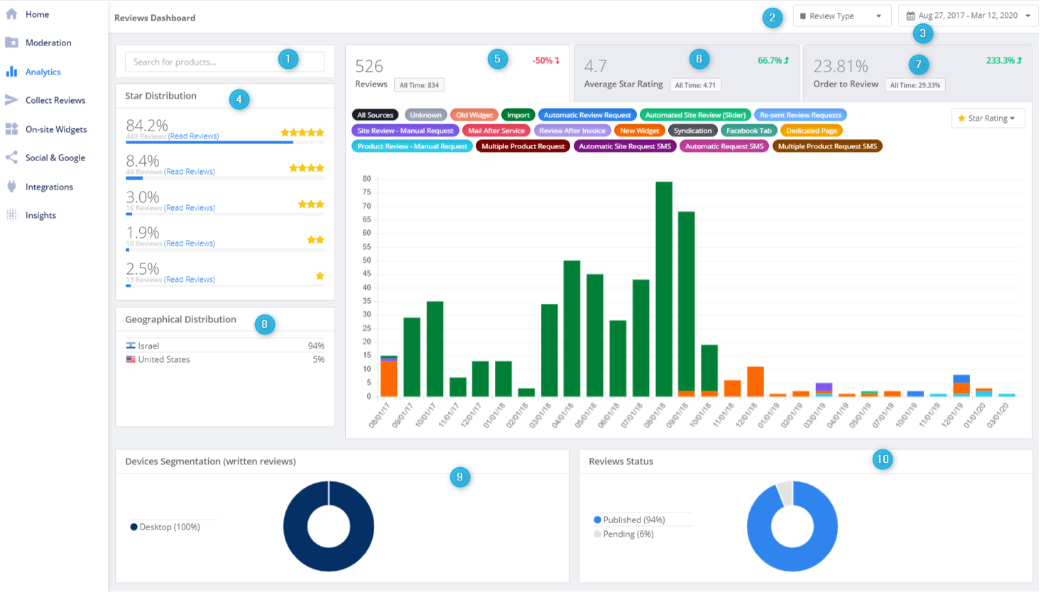 yotpo dashboard