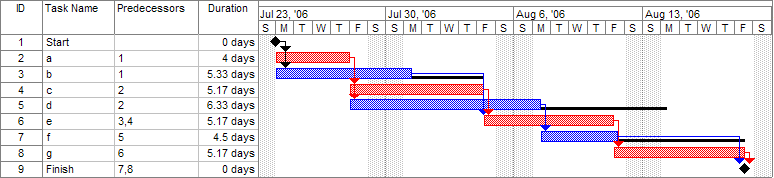 Archivo:Pert example gantt chart.gif - Wikimedia Commons