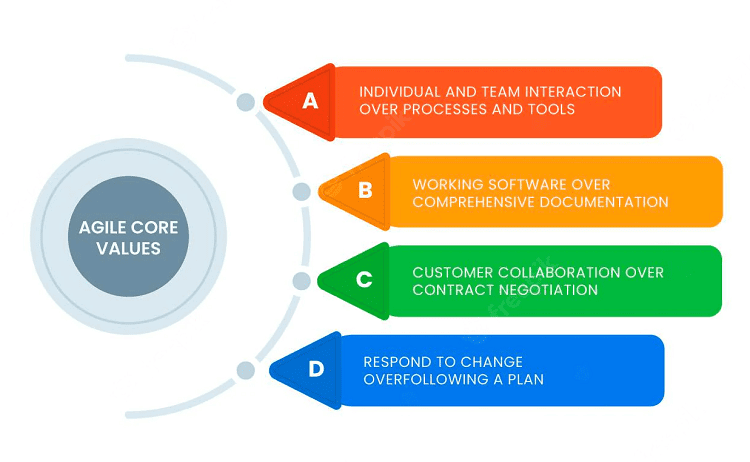 de vier waarden van agile projectmanagement