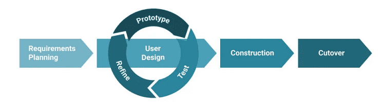 la historia de agile