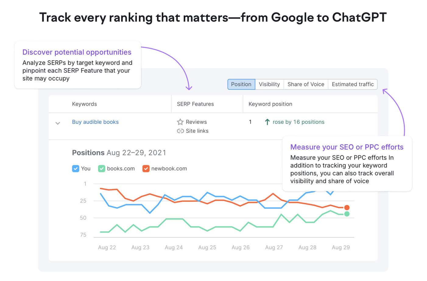 Semrush Position Tracking Tool
