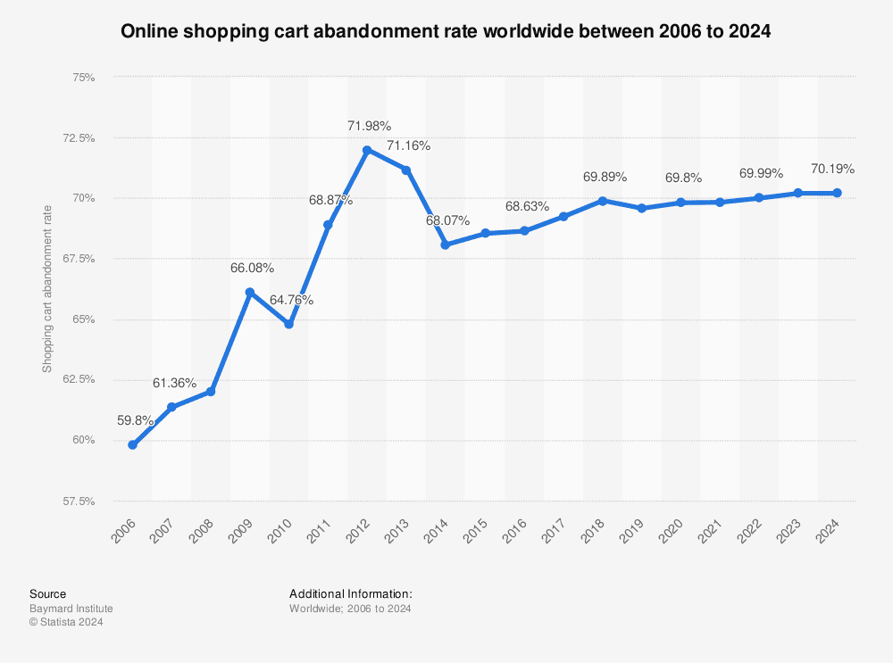 Estadística: Tasa de abandono de la cesta de la compra en línea en todo el mundo entre 2006 y 2024 | Statista