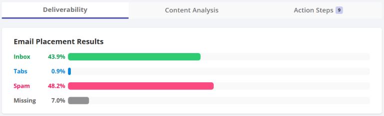 email replacement results email deliverability