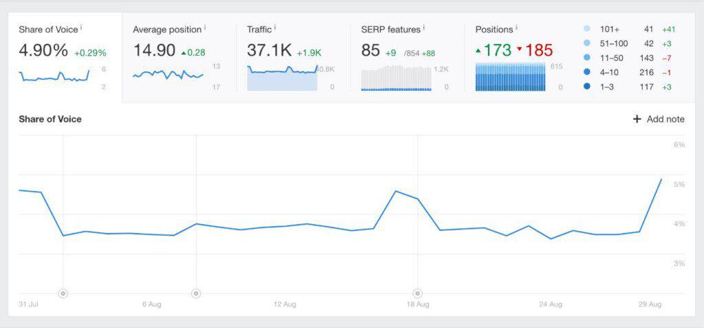 ahrefs rank tracking