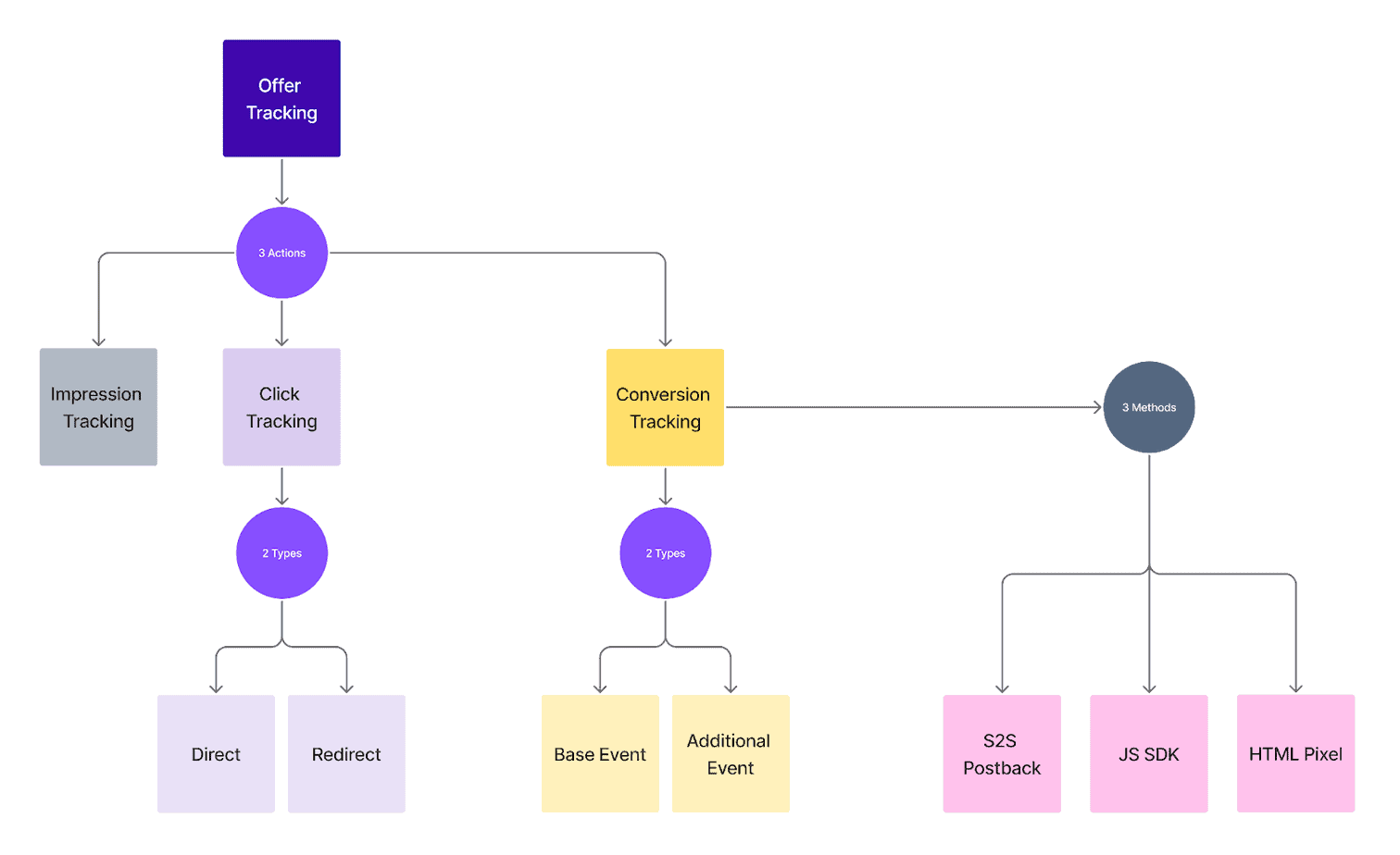 Everflow Tracking