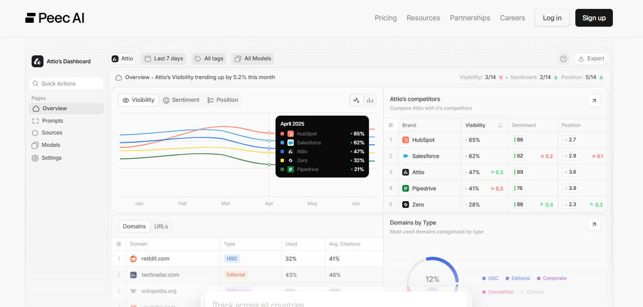 Best Budget-Friendly Alternative: Peec AI