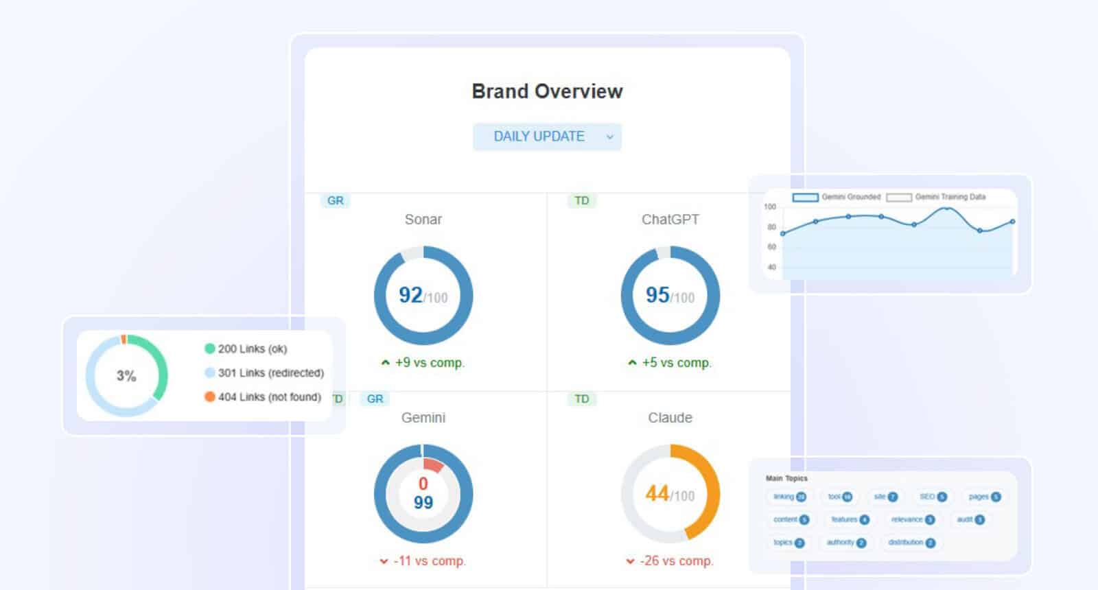 Waikay gives a comprehensive “AI Brand Score” for each topic