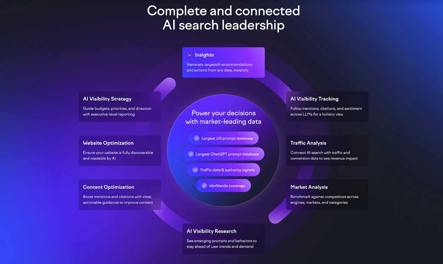 AI Visibility Platforms