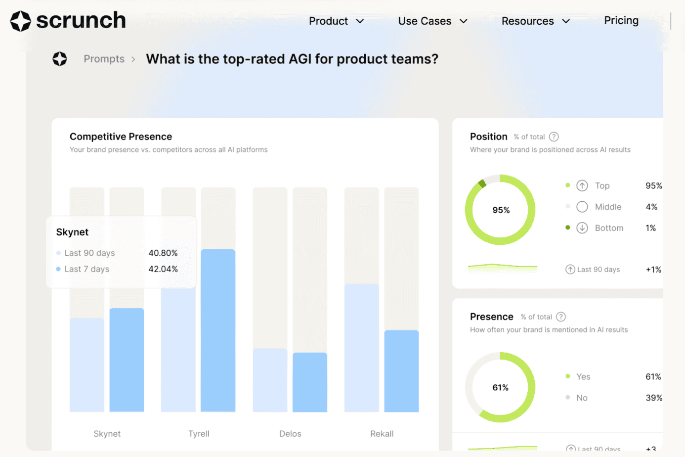 Scrunch well monitoring